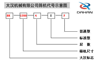 振動(dòng)篩分機(jī)型號(hào)圖 振動(dòng)篩分機(jī)型號(hào)圖