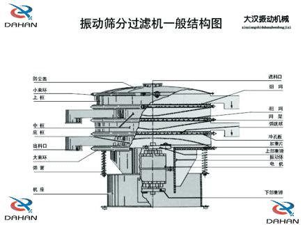 振動篩結構圖 振動篩結構圖