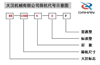 振動(dòng)篩分機(jī)代號(hào)示意圖 振動(dòng)篩分機(jī)代號(hào)示意圖