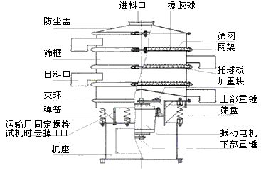 振動(dòng)篩分機(jī)結(jié)構(gòu)圖 振動(dòng)篩分機(jī)結(jié)構(gòu)圖