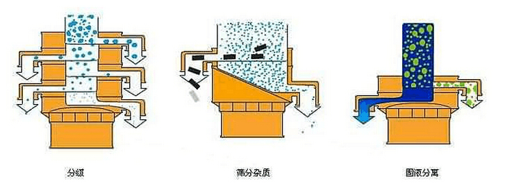 鳳梨汁振動篩分機工作原理 鳳梨汁振動篩分機工作原理