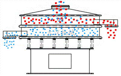 霧化鐵粉振動(dòng)篩分機(jī)工作原理 霧化鐵粉振動(dòng)篩分機(jī)工作原理