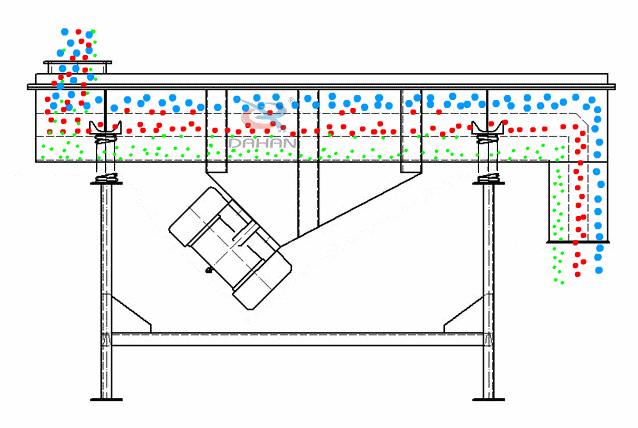 可調(diào)節(jié)式直線振動篩工作原理 可調(diào)節(jié)式直線振動篩工作原理